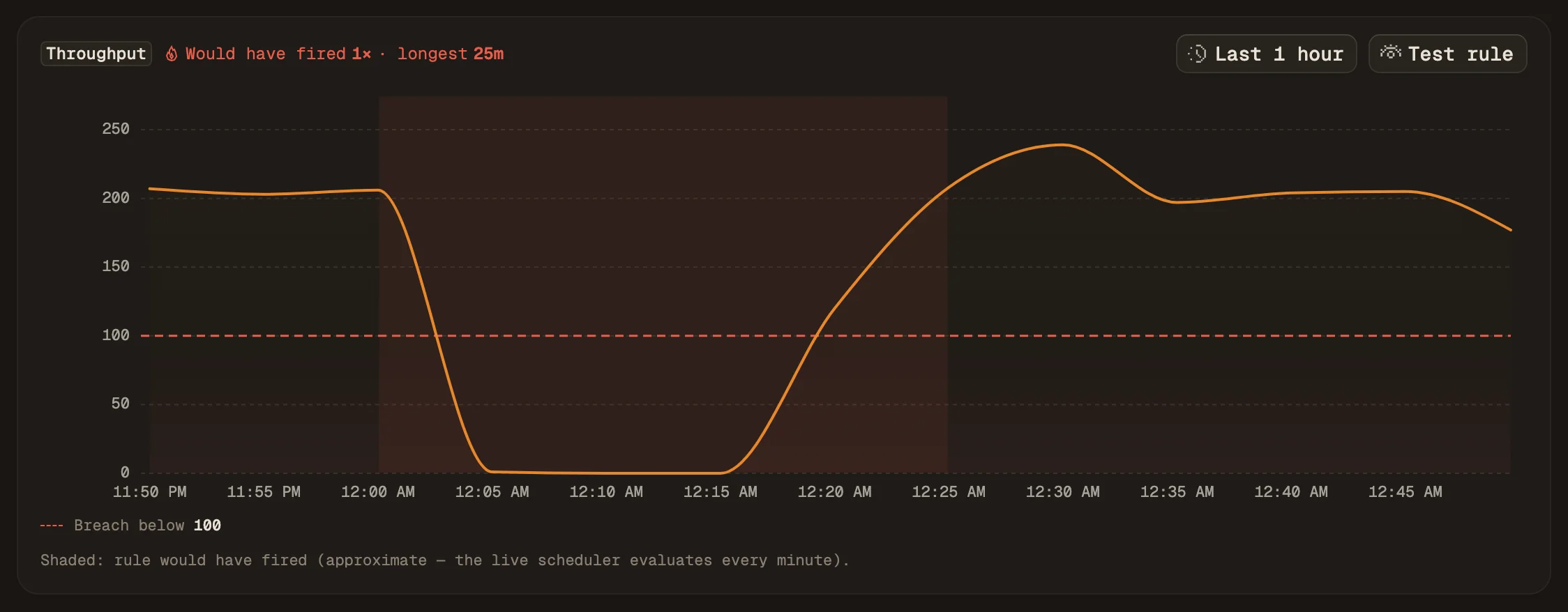 The rule preview chart over the last hour: throughput near 200 requests per window, a drop to zero for about 15 minutes, and a shaded band marked Would have fired 1 time, longest 25 minutes.